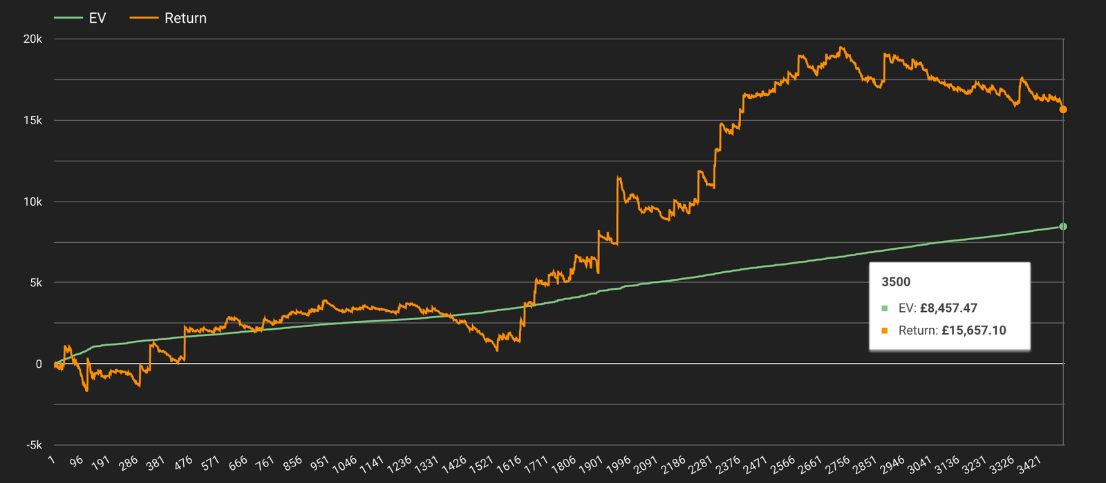 Line chart of real no-lay extra-place betting: cumulative return reaching £15,657 against £8,457 expected value over 3,500 bets, with an early drawdown below zero.